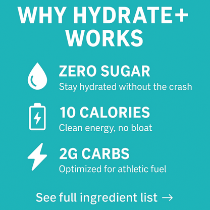 Why Hydrate+ works graphic highlighting zero sugar, 10 calories, and 2 grams of carbs for athletes

